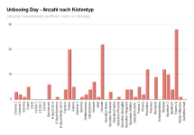 Unboxing Day - Anzahl nach Kistentyp.png