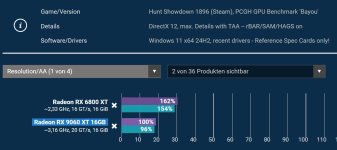 RX6800XT faster then RX9060XT PCGH Hunt Showdown.jpg