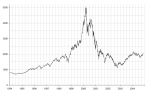 800px-NASDAQ_IXIC_-_dot-com_bubble.png