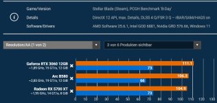 B580 langsamer als RTX 3060 Stellar Blade.jpg