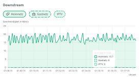 Datendurchsatz MagentaTV One.jpg