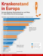 Krankenstand in Europa - DE@2x.c6e16e9d.webp