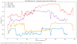 rtx5080_astral_temperature_verlauf_stock_vs_uvoc_v2.png