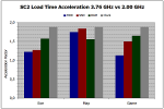 StarCraft II Game Load Acceleration.png