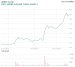 AMR Corp_hist_wallstreet_online_20121218_20130318.png AMR Corp_hist_wallstreet_online_20121218_20130318.png