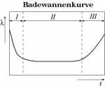 310px-Badewannenkurve.png