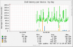 diskstats_latency-day.png