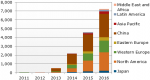 DisplaySearch_4K_TV_Shipment_Forecast_by_Region_130125.png