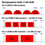 500px-NonOverlappingChannels2.4GHzWLAN-de.svg.png