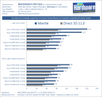 Battlefield-4-Mantle-Review-CPU-Benchmarks-Multiplayer-290X-pcgh.png