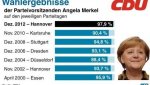 infografik--wahlergebnisse-von-cdu-chefin-merkel-image_580x325.jpg