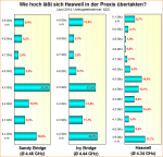 Umfrage-Auswertung-Wie-hoch-laesst-sich-Haswell-in-der-Praxis-uebertakten.png