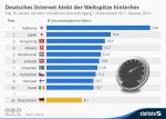 infografik_1064_Top_10_Laender_mit_dem_schnellsten_Internetzugang_n.jpg