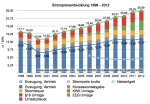 strompreisentwicklung_1998-2012.png
