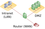 640px-DMZ_network_diagram_1_firewall.svg.png