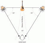 stereodreiecksweetspot.gif stereodreiecksweetspot.gif