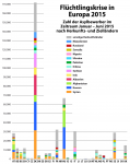 Fl%C3%BCchtlingskrise_in_Europa_2015_-_Herkunfts-_und_Ziell%C3%A4nder.png