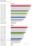 2015-10-29 13_14_01-Intel Core i5-6500, 5675C und 4690 im Test (Seite 3) - ComputerBase.png