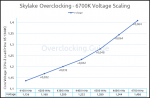 844839d1439887110-guide-intel-skylake-overclocking-anleitung-6600k-6700k-voltage_scaling.png