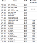 gpu-preise_1999-2015.png