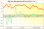 AMD-Geschaeftsergebnisse-2007-bis-Q1-2016.png