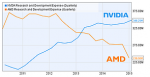 Entwicklungsausgaben-AMD-nVidia-2011-2014.kleine%20vorschau2.png