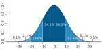 400px-Standard_deviation_diagram.svg.png