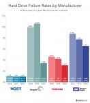 drive-stats-2016-q1-failure-by-mfg.jpg