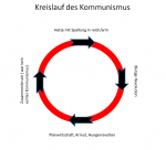 Kreislauf des Kommunismus.png