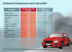 adac-ev_technik_stickoxid-emissionen.jpg