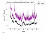 2 Kerne verschiedener CCX vs 8 Kerne + SMT.png