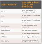 lebensdauer speichermedien.PNG