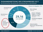 Strompreis-zusammensetzung_2017.jpg