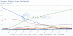 Browser Market Share Worldwide.png