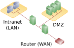 DMZ_network_diagram_2_firewall.svg.png