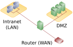 DMZ_network_diagram_1_firewall.svg.png