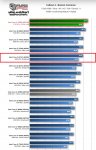 Fallout 4 - i7-5775C 128 MB eDRAM (L4 Cache) (4.2_3.3_1.8 GHz Core_Cache_eDRAM).jpg