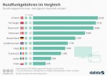 infografik_3150_rundfunkgebuehren_in_ausgewaehlten_laendern_n.jpg