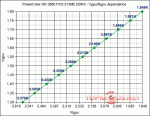 20_powercolor_hd3850_pcs_512mb_gpu_dependence_graph.png