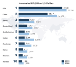 top10 worlds biggest economies.png