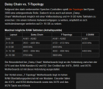 Daisy Chain vs. T-Topology Max MHz Taktung.PNG