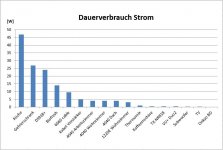 Dauerverbrauch Strom.JPG