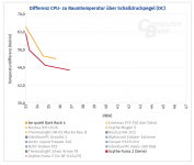 Differenz CPU- zu Raumtemperatur über Schalldruckpegel.PNG