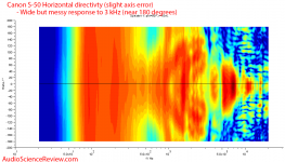 Canon S-50 wide dispersion speaker Horizontal directivity measurements.png