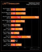 Geekbench-Benchmark-for-All-Fire-TV-Models-as-of-2020.png